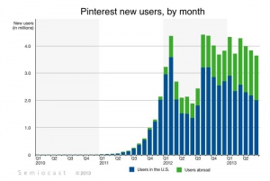 Nuevos usuarios de Pinterest por mes