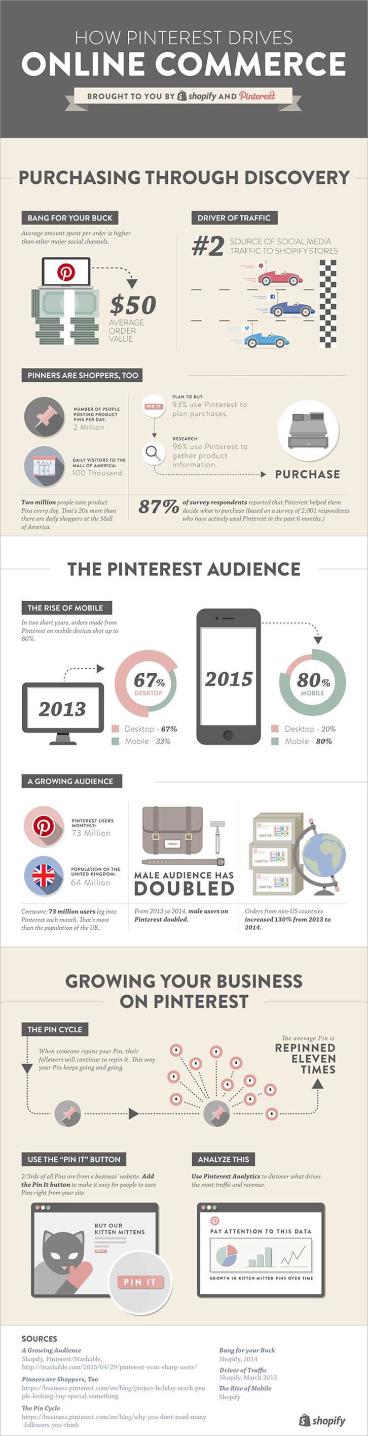 Pinterest induce el proceso de compra