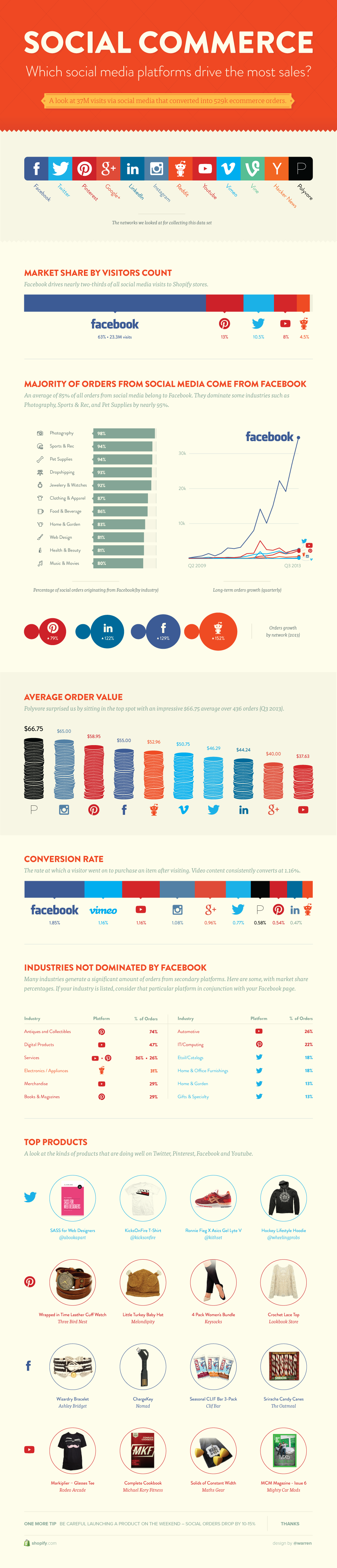 ¿En qué red social se vende más? - Infografía
