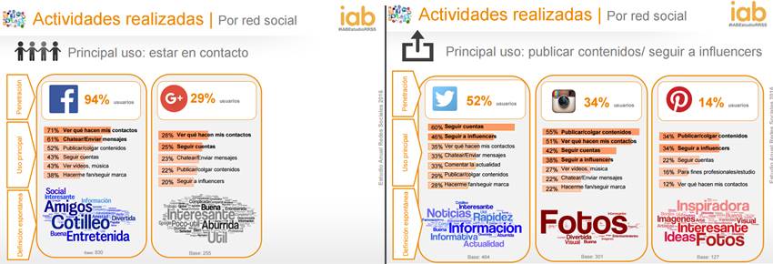 Principales datos del Estudio Anual de Redes Sociales (IAB)