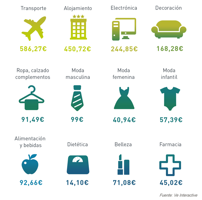 El gasto medio de los españoles en e-commerce asciende a 163€ 