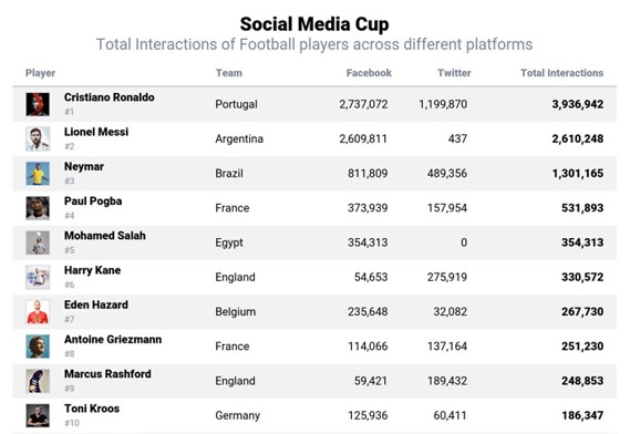 El Mundial de Fútbol en las redes sociales