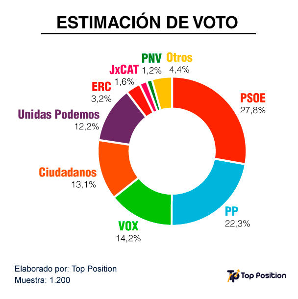 Grafico-Elecciones-Generales-2019