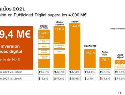 Aumenta la inversión publicitaria en medios digitales un 34,4% respecto a 2020
